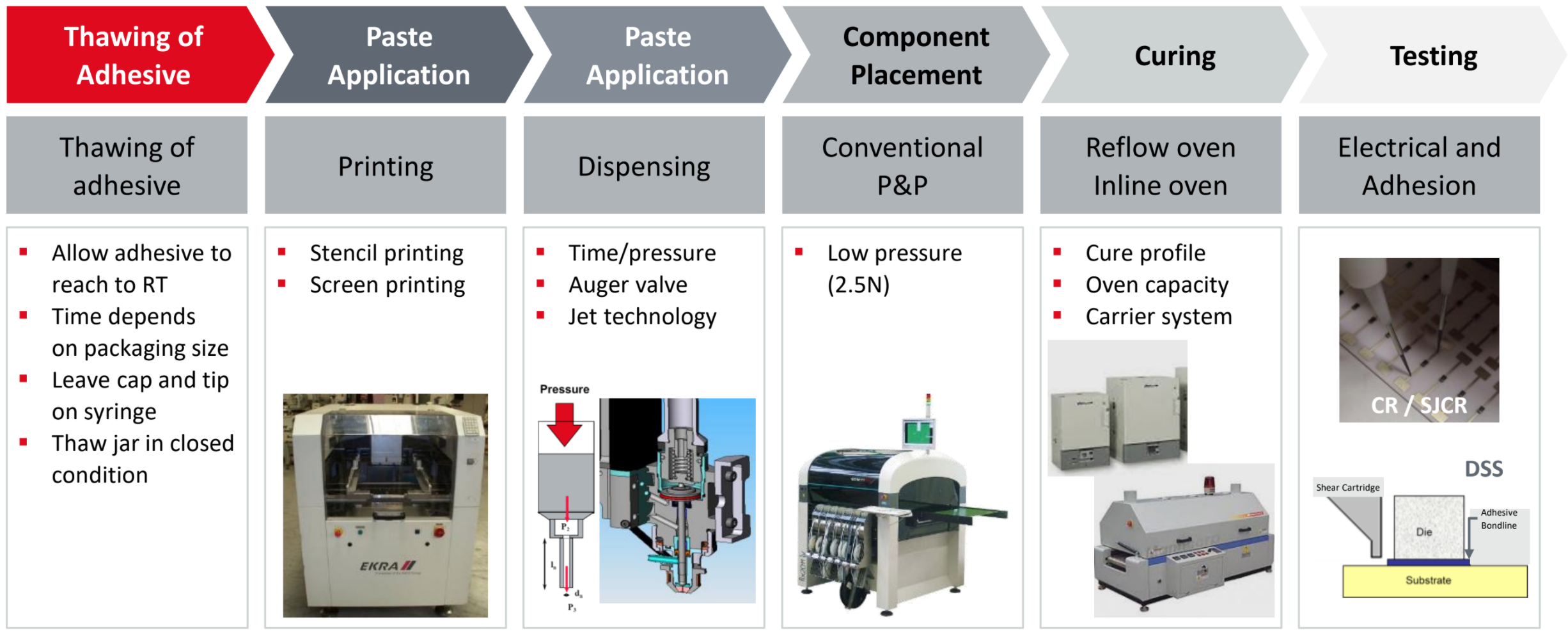 process flow of  electronic assembly adhesives