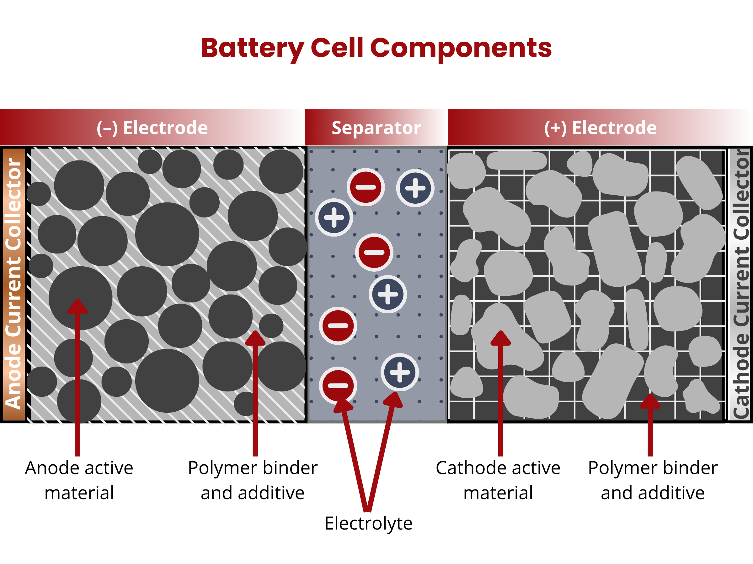 Composition of Battery, Parts of Battery