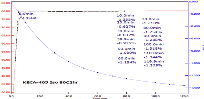 WEIGHT LOSS OF ABP2034 AT 80°C