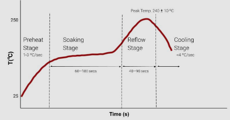 Recommended reflow soldering temperature profile