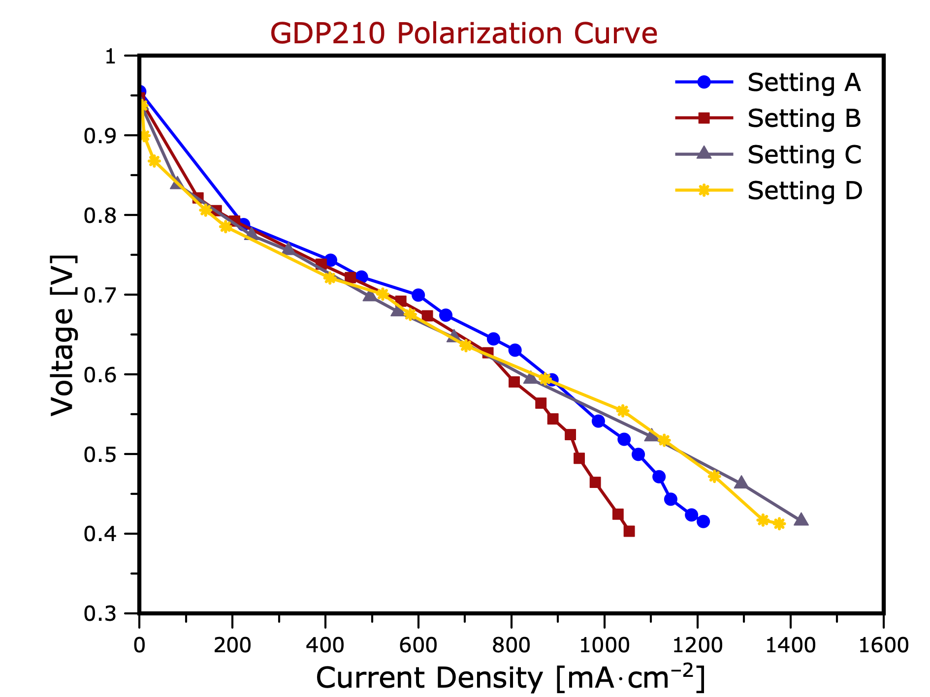 GDP210 Polarization Curve