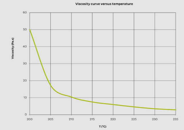 Viscosity curve versus temperature BS195