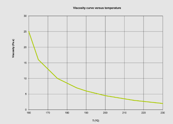 Viscosity curve versus temperature BS865