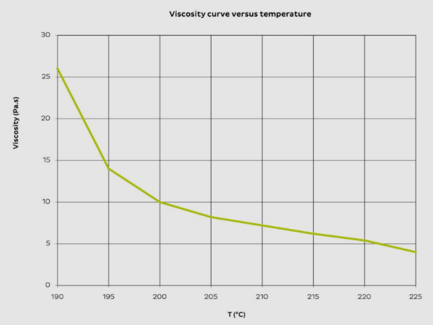 Viscosity curve versus temperature BS858