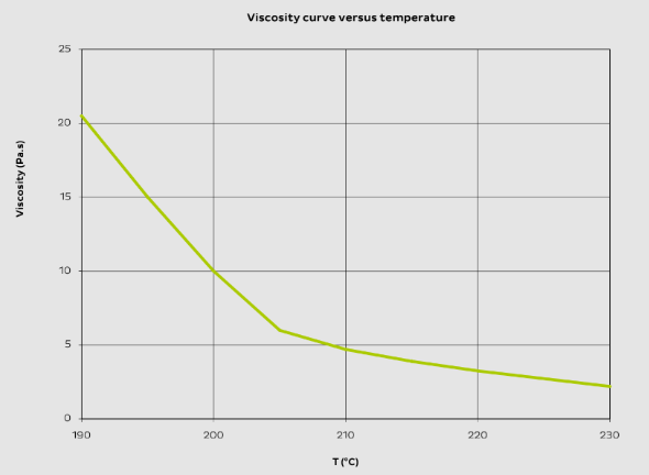 Viscosity curve versus temperature BS867