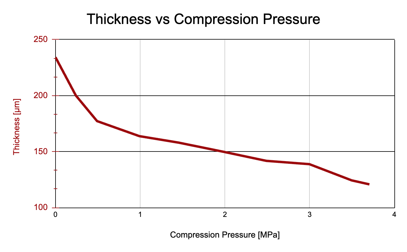 GDP210-MPS Thickness vs Compression Pressure