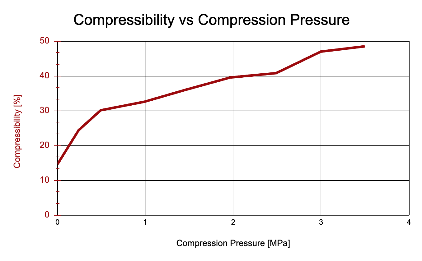 GDP210-MPS Compressibility vs Compression Pressure