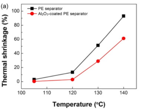 Alumina coated battery separator 