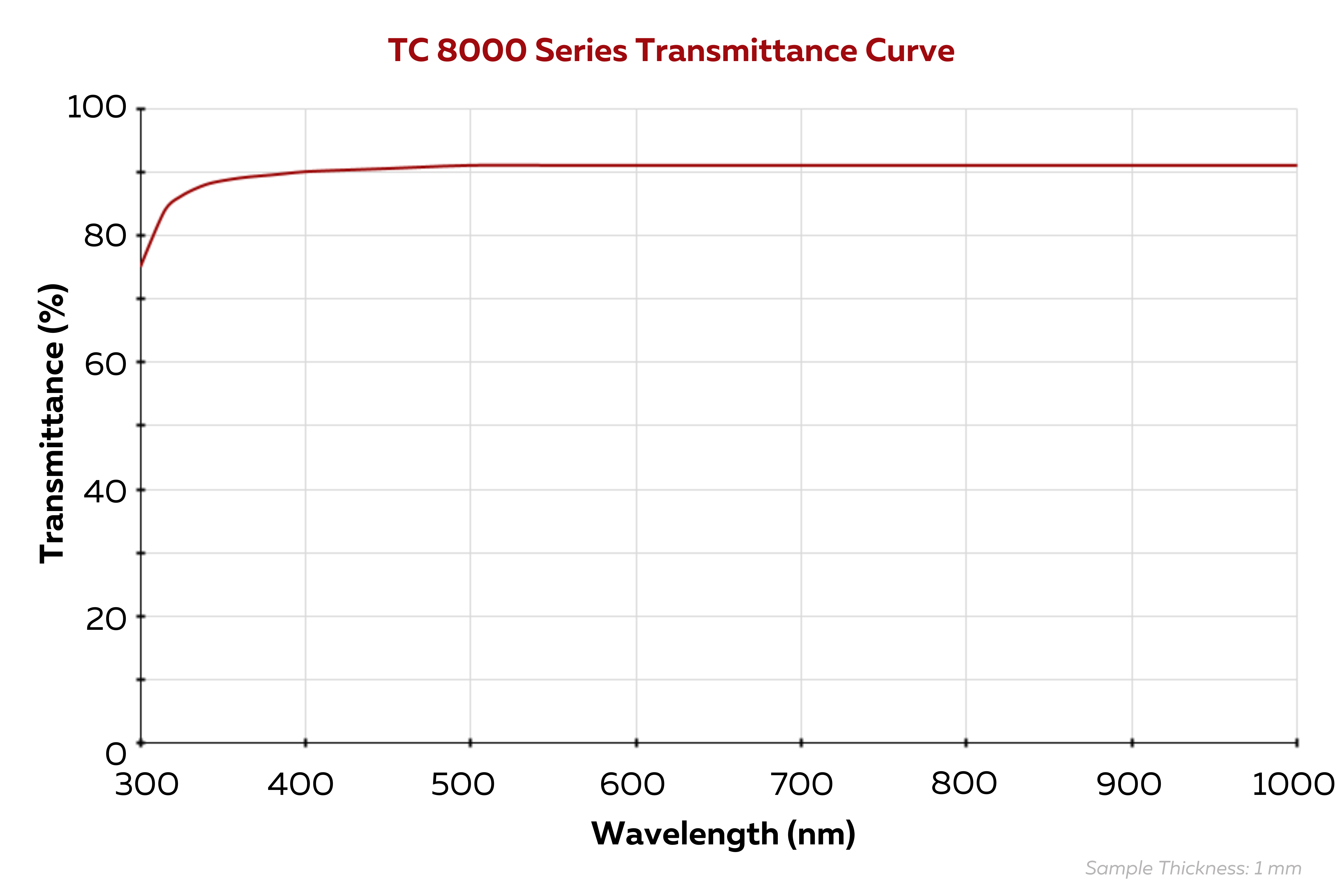 TC-8000 Series Transmittance Data