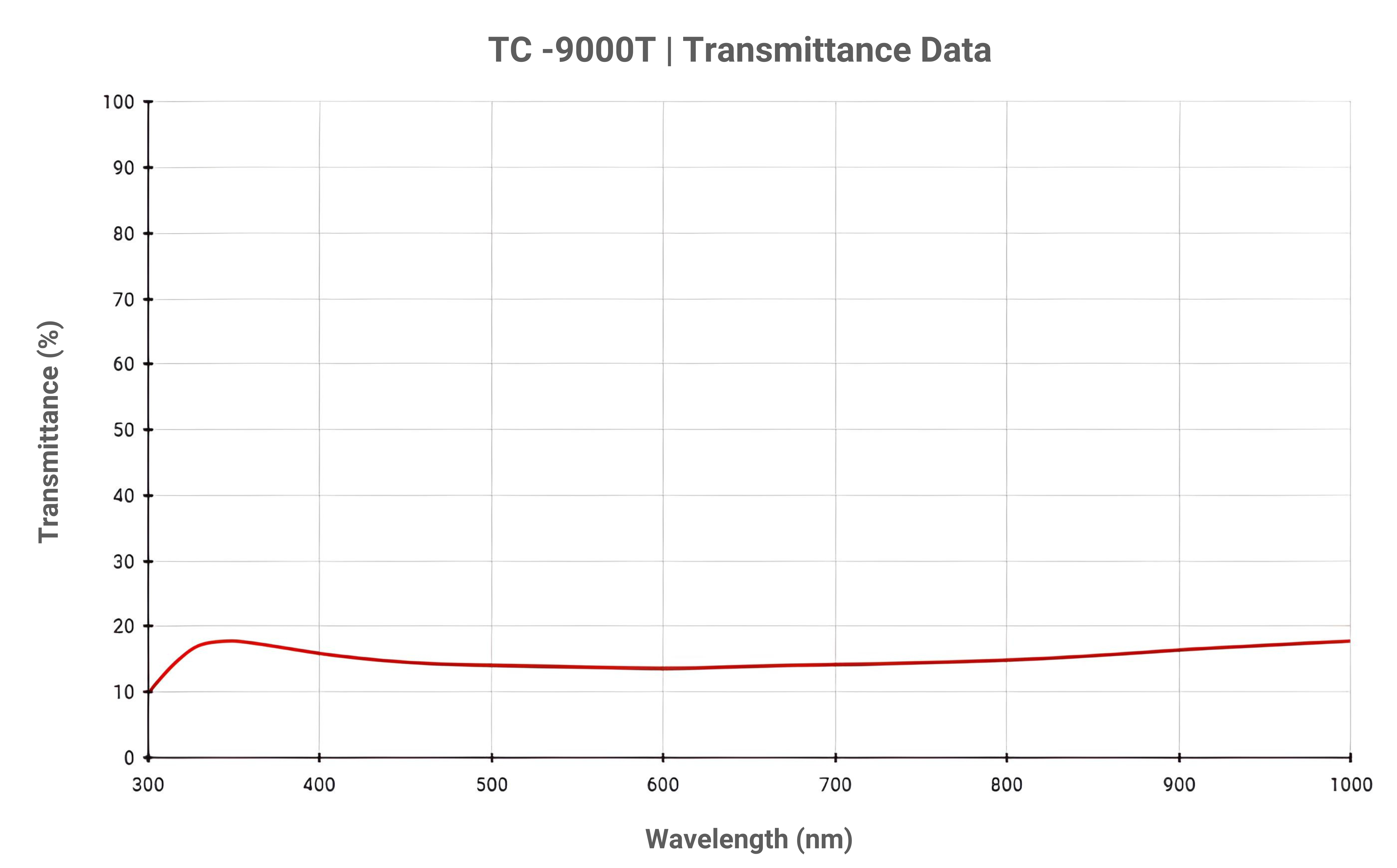 TC-9000T Transmittance Data