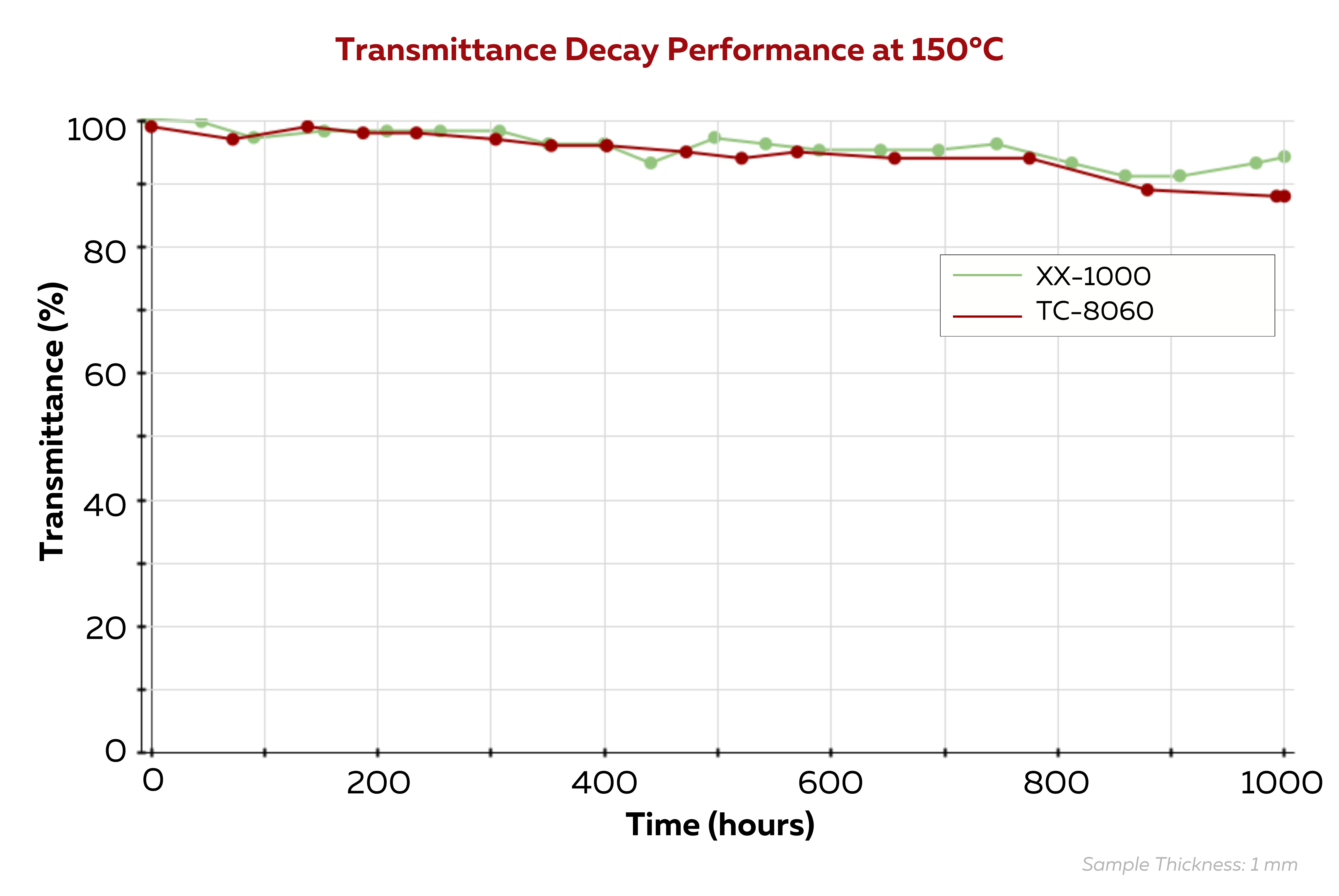 TC-8060 vs XX1000 Transmittance Decay