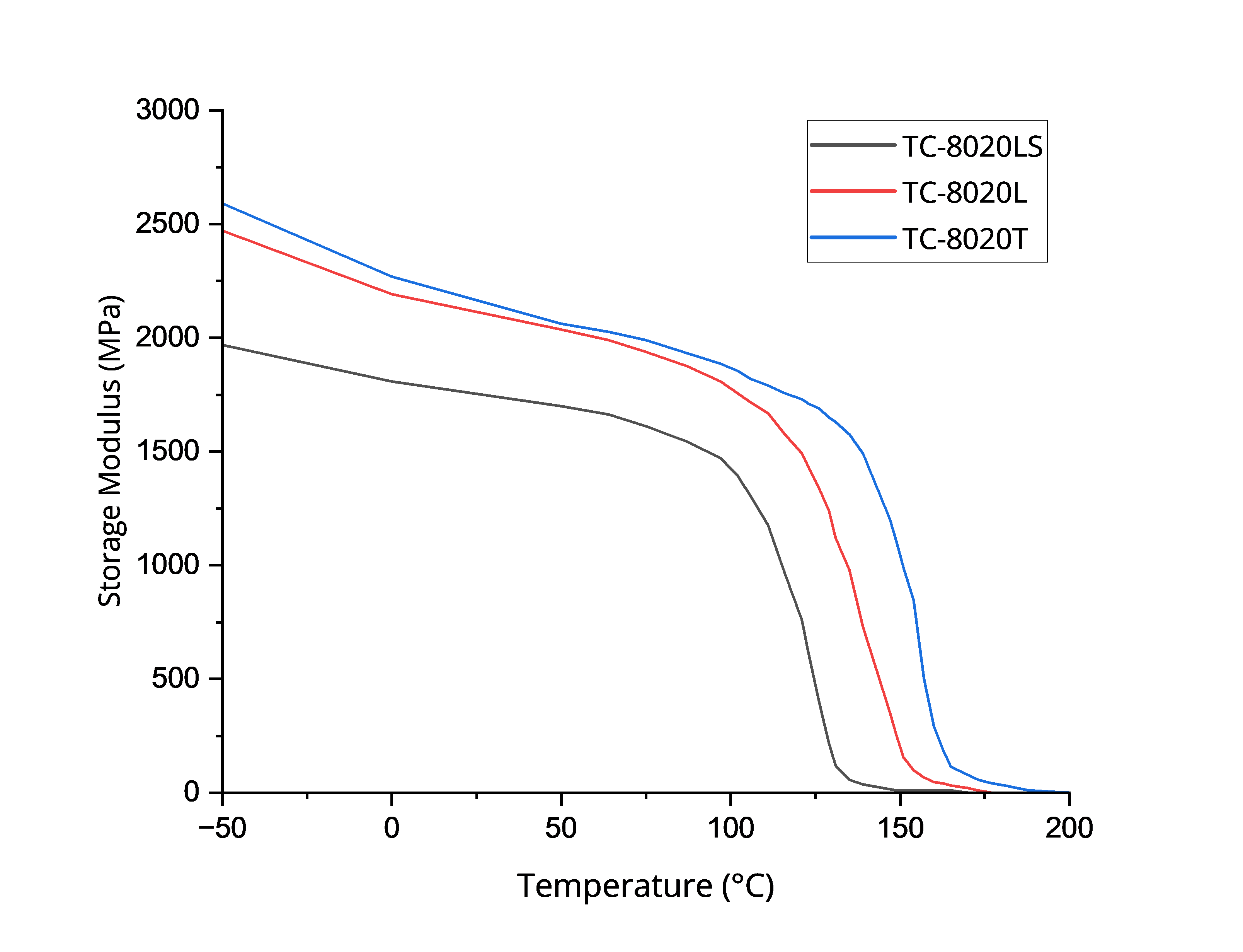 TC-8020 DMA Storage Modulus