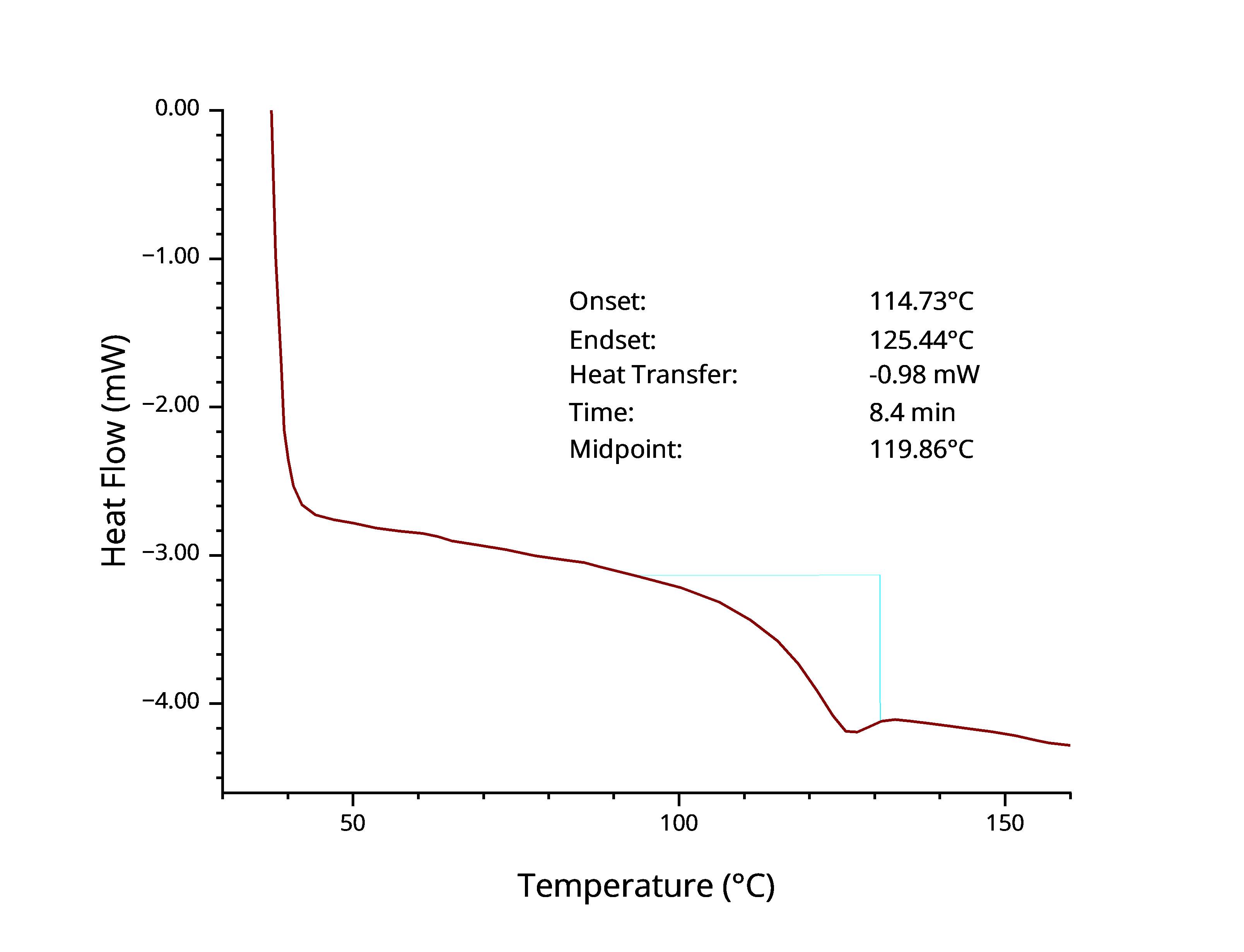 TC8020T DSC Curve