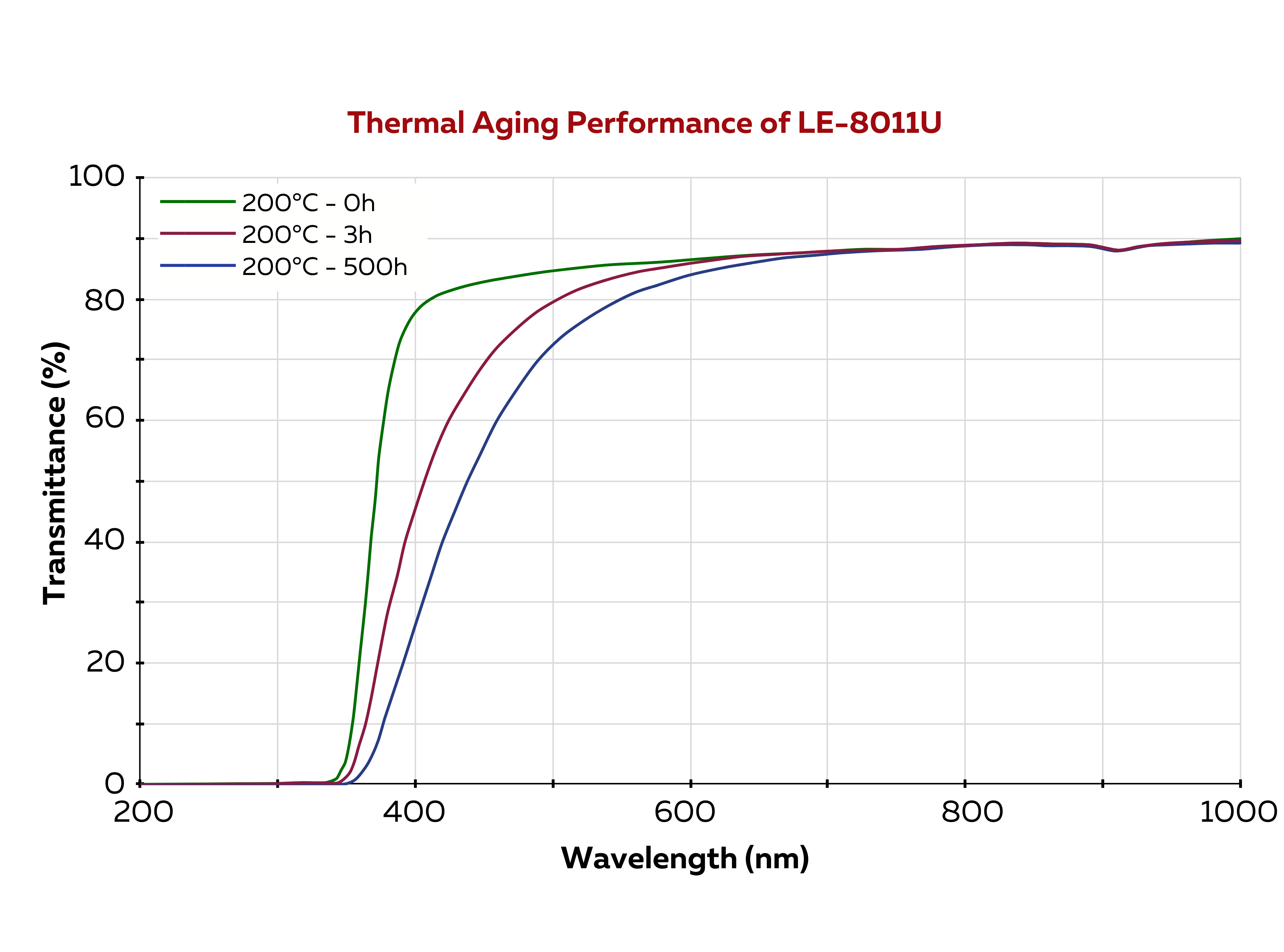 OPTOLINQLE-8011Uthermalagingperformance