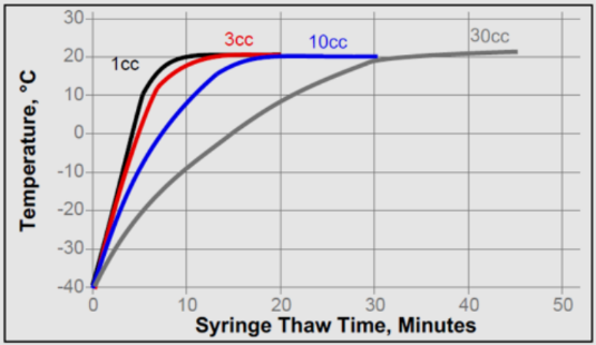 Thawing graph for Loctite ABLESTIK ABP8068TH