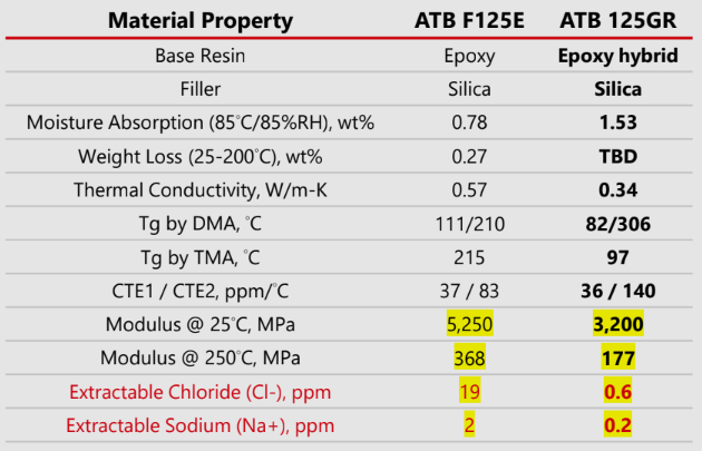 Properties of ATB 125GR versus ATB F125E