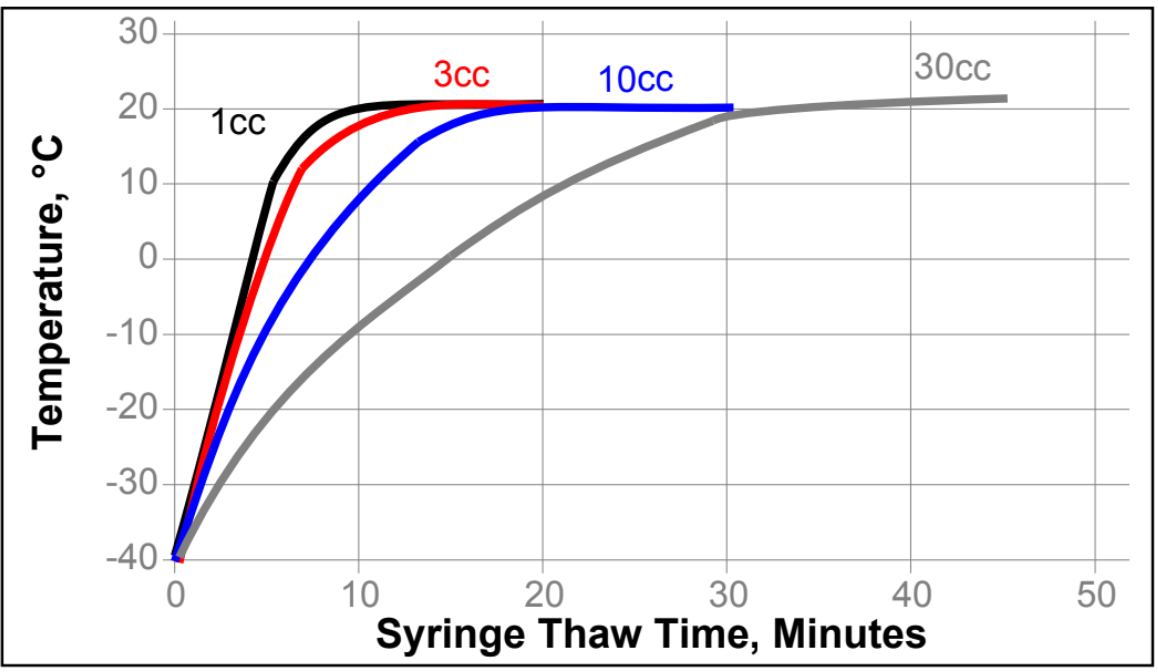 Thawing Graph of LOCTITE ABLESTIK ABP 8303A