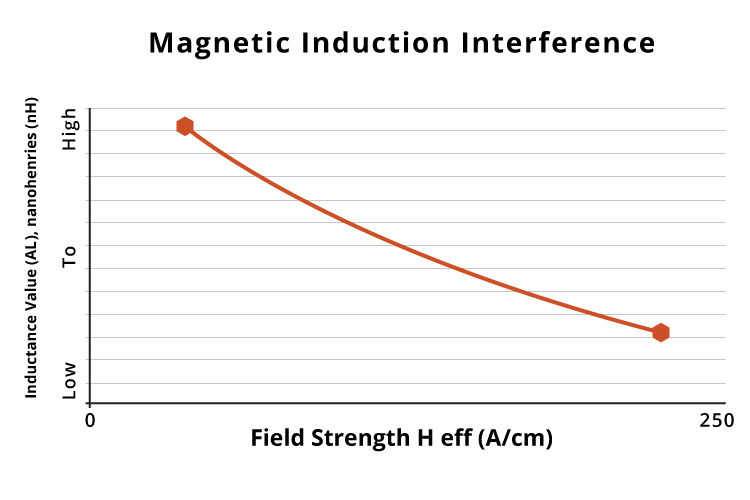 Magnetic Induction Interference chart measures how much epoxy binding resin affects the induction value