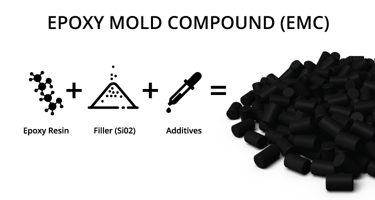 Epoxy Mold Compounds are composites of epoxy resin(s), filler(s) and additives. They are solid pellets of powder that are heated into a liquid and then permanently set into their molded shape in a thermosetting process