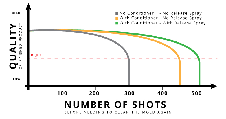 The number of shots between cleaning the mold can be increased by using mold surface conditioner and mold release spray