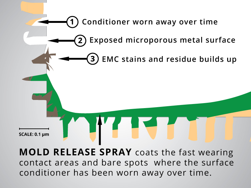 benefits of mold release spray