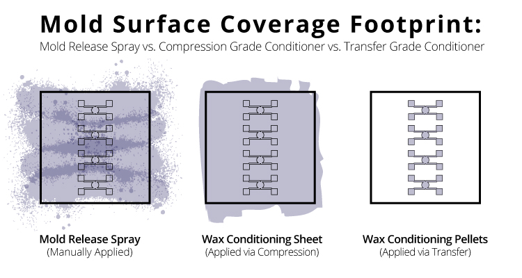 Manually applied mold release spray tends to be more inconsistent and have a messier coverage footprint, wax conditioning sheets evenly cover a large surface, while transfer grade conditioning compounds are very precise.