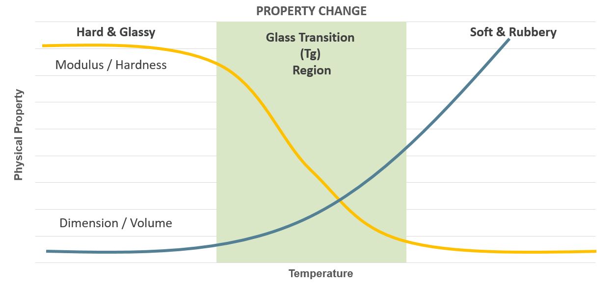 Epoxy Mold Compound Properties affected by Glass Transition Temperature