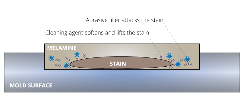 semiconductor mold residues