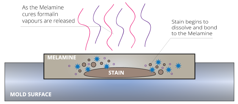 dissolving mold stains and residues