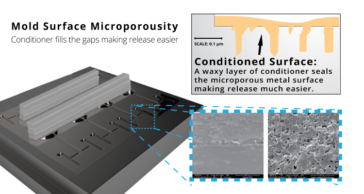 On the micron level even the super smooth chrome finish of a metal mold plate is microporous. Sealing the pours with a mold conditioner makes mold release and de-molding easier