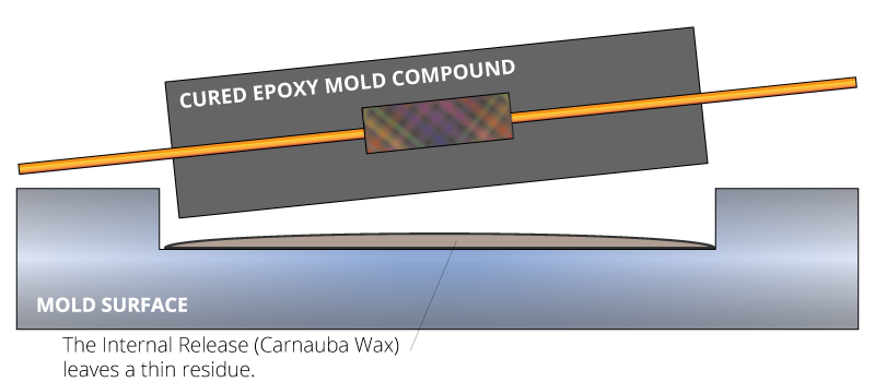 transfer molding residues